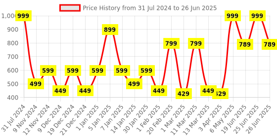 myntra.com SPARK WORLD Yellow Photo Clip-Shaped String Lights spark world Price History Graph from 31 Jul 2024 to 26 Jun 2025