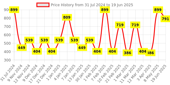myntra.com SPARK WORLD Yellow Photo Clip-Shaped String Lights spark world Price History Graph from 31 Jul 2024 to 19 Jun 2025