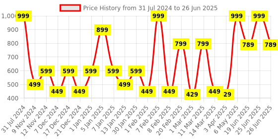 myntra.com SPARK WORLD Yellow Photo Clip-Shaped String Lights spark world Price History Graph from 31 Jul 2024 to 26 Jun 2025