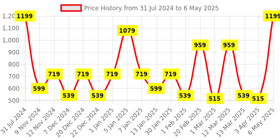 myntra.com SPARK WORLD Yellow Photo Clip-Shaped String Lights spark world Price History Graph from 31 Jul 2024 to 6 May 2025
