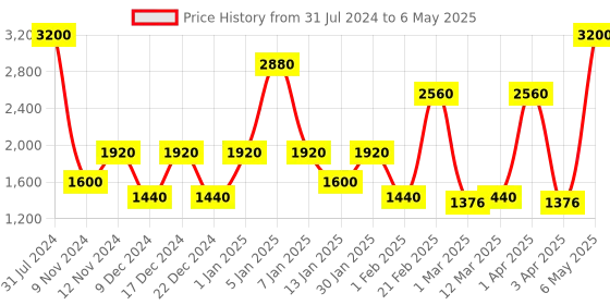 myntra.com SPARK WORLD Yellow Photo Clip Shaped String Lights spark world Price History Graph from 31 Jul 2024 to 6 May 2025
