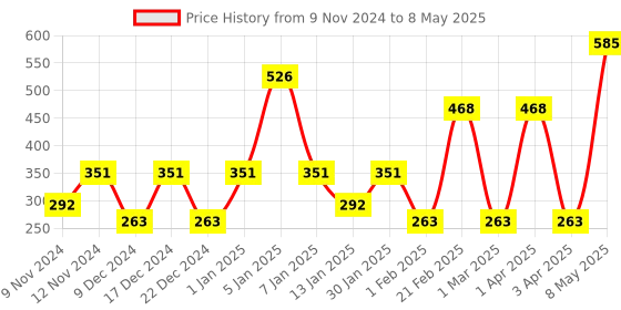 myntra.com SPARK WORLD Yellow Photo Clip-Shaped String Lights spark world Price History Graph from 9 Nov 2024 to 8 May 2025