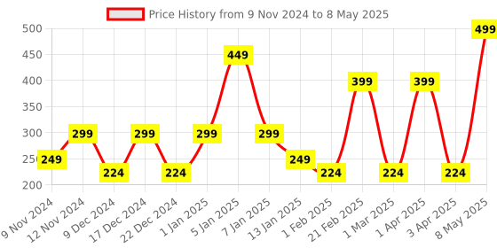 myntra.com SPARK WORLD Yellow 
 Photo Clip-Shaped String Lights spark world Price History Graph from 9 Nov 2024 to 8 May 2025