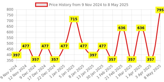 myntra.com SPARK WORLD Yellow Photo Clip-Shaped String Lights spark world Price History Graph from 9 Nov 2024 to 8 May 2025
