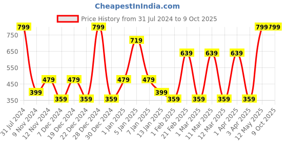 myntra.com SPARK WORLD Yellow Photo Clip String Lights spark world Price History Graph from 31 Jul 2024 to 8 Oct 2025