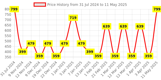 myntra.com SPARK WORLD Yellow Photo Clip String Lights spark world Price History Graph from 31 Jul 2024 to 11 May 2025