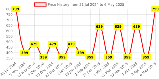 myntra.com SPARK WORLD Yellow Photo Clip String Lights spark world Price History Graph from 31 Jul 2024 to 6 May 2025