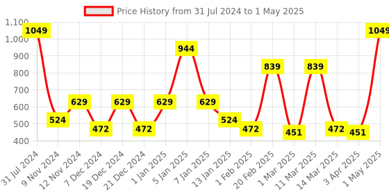 myntra.com SPARK WORLD Yellow Photo Clip String Lights spark world Price History Graph from 31 Jul 2024 to 1 May 2025