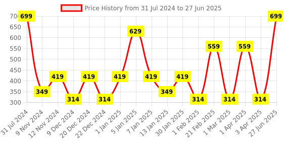 myntra.com SPARK WORLD Yellow Photo Clip String Lights spark world Price History Graph from 31 Jul 2024 to 27 Jun 2025