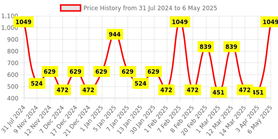 myntra.com SPARK WORLD Yellow Photo-Clip String Lights spark world Price History Graph from 31 Jul 2024 to 6 May 2025
