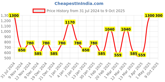 myntra.com SPARK WORLD Yellow Photo-Clip String Lights spark world Price History Graph from 31 Jul 2024 to 8 Oct 2025