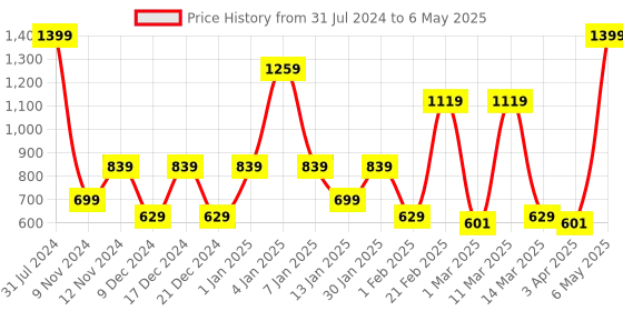 myntra.com SPARK WORLD Yellow Photo Clip String Lights spark world Price History Graph from 31 Jul 2024 to 6 May 2025
