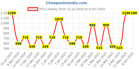 myntra.com SPARK WORLD Yellow Photo-Clip String Lights spark world Price History Graph from 31 Jul 2024 to 8 Oct 2025