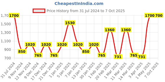 myntra.com SPARK WORLD Yellow Photo-Clip String Lights spark world Price History Graph from 31 Jul 2024 to 6 Oct 2025