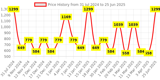 myntra.com SPARK WORLD Yellow Photo Clip String Lights spark world Price History Graph from 31 Jul 2024 to 25 Jun 2025