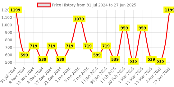 myntra.com SPARK WORLD Yellow Photo Clip String Lights spark world Price History Graph from 31 Jul 2024 to 27 Jun 2025
