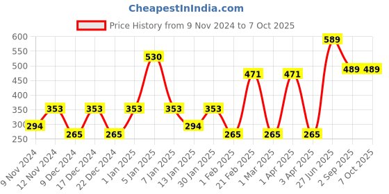 myntra.com SPARK WORLD Yellow Photo Clip String Lights spark world Price History Graph from 9 Nov 2024 to 6 Oct 2025