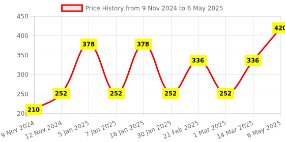 myntra.com SPARK WORLD Yellow Photo Clip String Lights spark world Price History Graph from 9 Nov 2024 to 6 May 2025