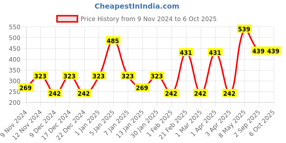 myntra.com SPARK WORLD Yellow Photo Clip Yellow Star Shaped  LED String Lights spark world Price History Graph from 9 Nov 2024 to 6 Oct 2025