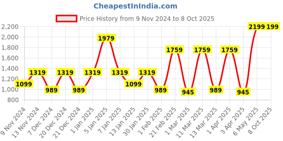 myntra.com SPARK WORLD Yellow Quirky Abstract Shaped Shaped Wall Lamp spark world Price History Graph from 9 Nov 2024 to 7 Oct 2025