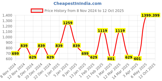 myntra.com SPARK WORLD Yellow Rectangle Shaped Waterproof Outdoor Lamp spark world Price History Graph from 8 Nov 2024 to 12 Oct 2025
