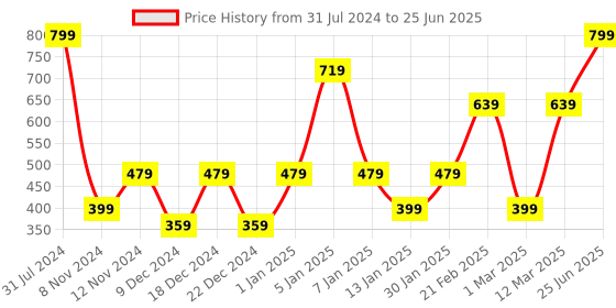 myntra.com SPARK WORLD Yellow Rice Shape LED Fairy String Lights spark world Price History Graph from 31 Jul 2024 to 25 Jun 2025