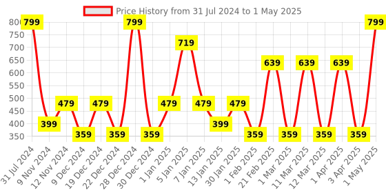 myntra.com SPARK WORLD Yellow Rice Shape String Lights spark world Price History Graph from 31 Jul 2024 to 1 May 2025