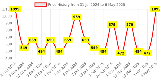 myntra.com SPARK WORLD Yellow Rice Shape String Lights spark world Price History Graph from 31 Jul 2024 to 6 May 2025