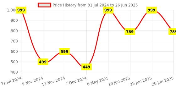 myntra.com SPARK WORLD Yellow Rice Shape String Lights spark world Price History Graph from 31 Jul 2024 to 26 Jun 2025