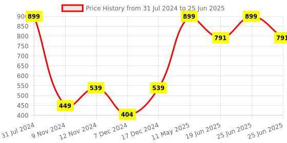 myntra.com SPARK WORLD Yellow Rice Shape String Lights spark world Price History Graph from 31 Jul 2024 to 25 Jun 2025