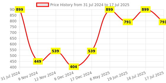 myntra.com SPARK WORLD Yellow Rice Shape String Lights spark world Price History Graph from 31 Jul 2024 to 17 Jul 2025
