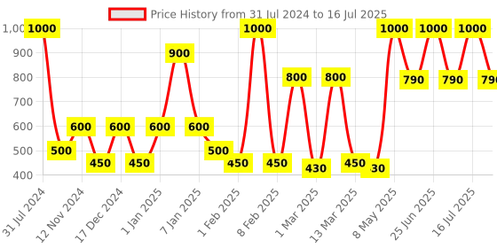 myntra.com SPARK WORLD Yellow Rice Shape String Lights spark world Price History Graph from 31 Jul 2024 to 16 Jul 2025