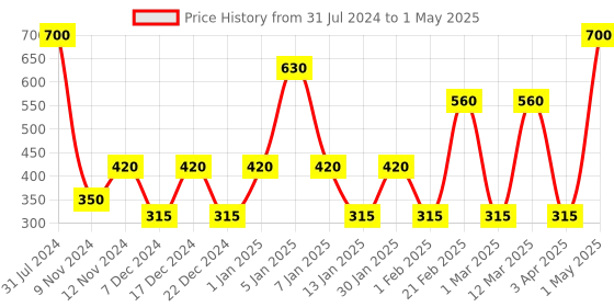 myntra.com SPARK WORLD Yellow Rice Shape String Lights spark world Price History Graph from 31 Jul 2024 to 1 May 2025