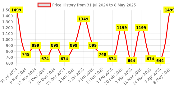 myntra.com SPARK WORLD Yellow Rice Shape String Lights spark world Price History Graph from 31 Jul 2024 to 8 May 2025