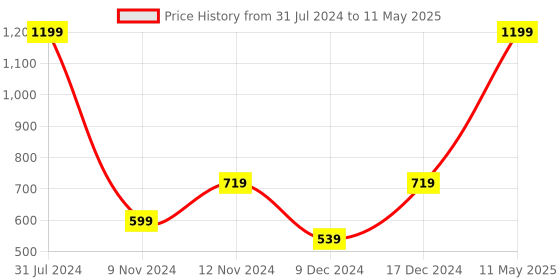 myntra.com SPARK WORLD Yellow Rice Shape String Lights spark world Price History Graph from 31 Jul 2024 to 11 May 2025