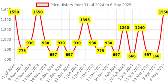myntra.com SPARK WORLD Yellow Rice Shape String Lights spark world Price History Graph from 31 Jul 2024 to 6 May 2025