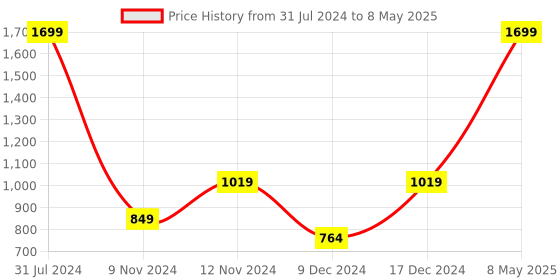 myntra.com SPARK WORLD Yellow Rice Shape String Lights spark world Price History Graph from 31 Jul 2024 to 8 May 2025