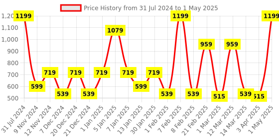 myntra.com SPARK WORLD Yellow Rice Shape String Lights spark world Price History Graph from 31 Jul 2024 to 1 May 2025