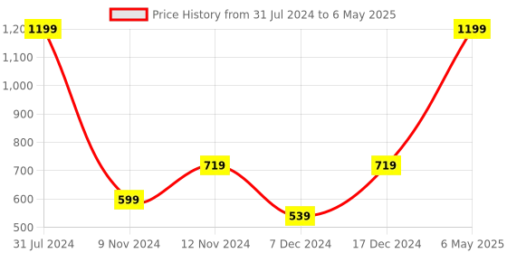 myntra.com SPARK WORLD Yellow Rice Shape String Lights spark world Price History Graph from 31 Jul 2024 to 6 May 2025