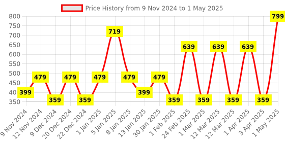myntra.com SPARK WORLD Yellow Rice Shape String Lights spark world Price History Graph from 9 Nov 2024 to 1 May 2025