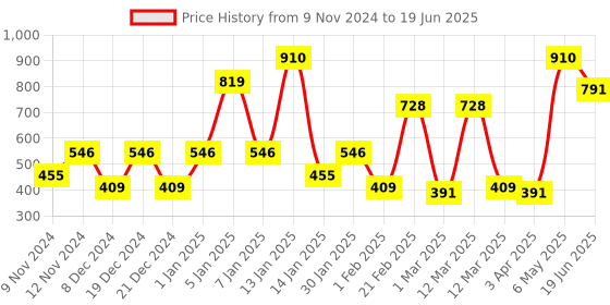 myntra.com SPARK WORLD Yellow Rice Shape String Lights spark world Price History Graph from 9 Nov 2024 to 19 Jun 2025