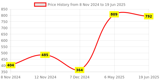 myntra.com SPARK WORLD Yellow Rice Shape String Lights spark world Price History Graph from 8 Nov 2024 to 19 Jun 2025
