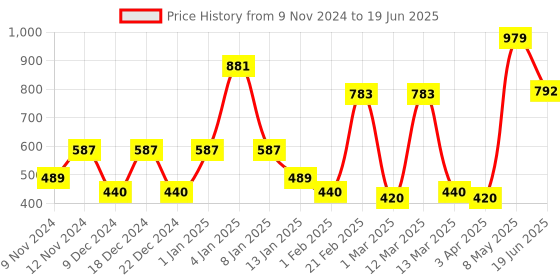 myntra.com SPARK WORLD Yellow Rice Shape String Lights spark world Price History Graph from 9 Nov 2024 to 19 Jun 2025