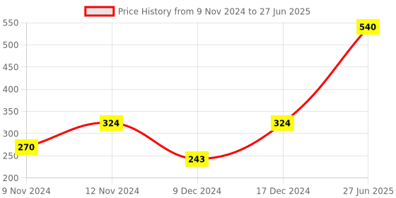 myntra.com SPARK WORLD Yellow Rice Shape String Lights spark world Price History Graph from 9 Nov 2024 to 27 Jun 2025