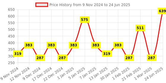 myntra.com SPARK WORLD Yellow Rice Shape String Lights Rope spark world Price History Graph from 9 Nov 2024 to 24 Jun 2025