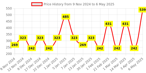 myntra.com SPARK WORLD Yellow Rice Shaped  Cork LED String  Fairy Lights spark world Price History Graph from 9 Nov 2024 to 6 May 2025