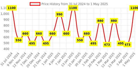 myntra.com SPARK WORLD Yellow Rice-Shaped LED String Light spark world Price History Graph from 31 Jul 2024 to 1 May 2025