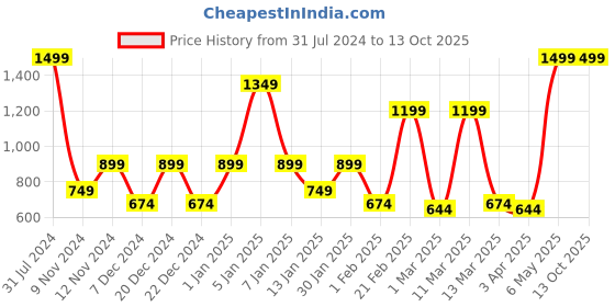 myntra.com SPARK WORLD Yellow Rice Shaped LED Strip Lights spark world Price History Graph from 31 Jul 2024 to 12 Oct 2025