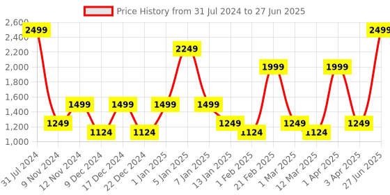 myntra.com SPARK WORLD Yellow Rice Shaped LED Strip Lights spark world Price History Graph from 31 Jul 2024 to 27 Jun 2025