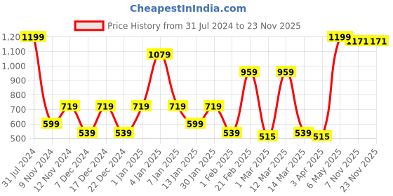 myntra.com SPARK WORLD Yellow Rice Shaped LED Strip Lights spark world Price History Graph from 31 Jul 2024 to 23 Nov 2025